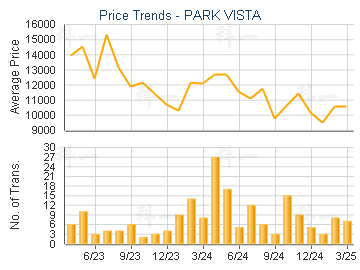 PARK VISTA                               - Price Trends