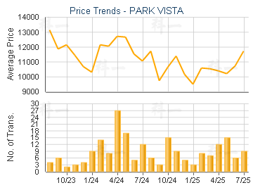PARK VISTA                               - Price Trends