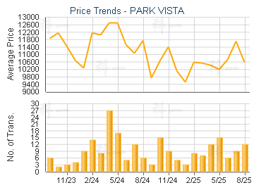 PARK VISTA                               - Price Trends