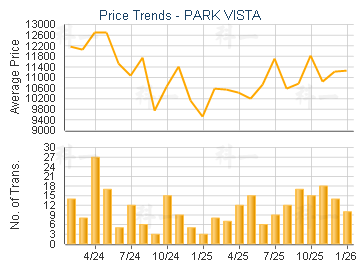 PARK VISTA                               - Price Trends
