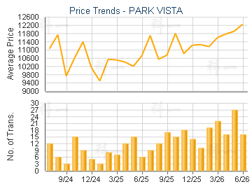 PARK VISTA                               - Price Trends