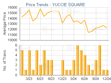 YUCCIE SQUARE                            - Price Trends