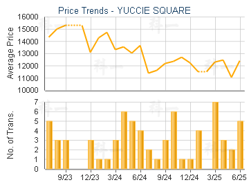 YUCCIE SQUARE                            - Price Trends