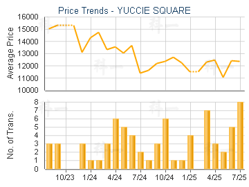 YUCCIE SQUARE                            - Price Trends