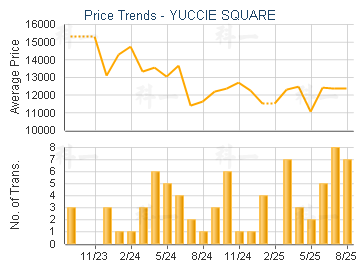 YUCCIE SQUARE                            - Price Trends