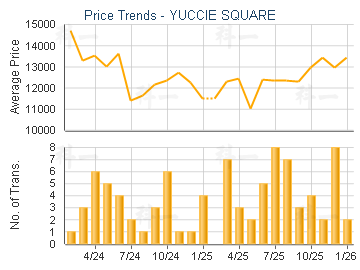 YUCCIE SQUARE                            - Price Trends