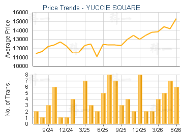 YUCCIE SQUARE                            - Price Trends