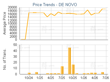 DE NOVO                                  - Price Trends