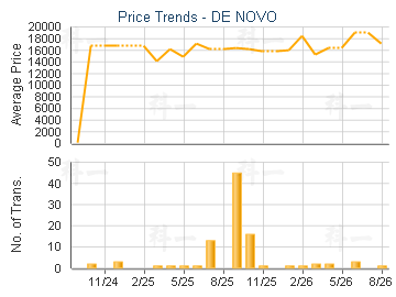 DE NOVO                                  - Price Trends