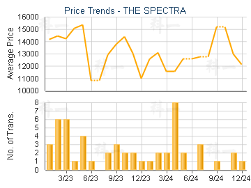 THE SPECTRA                              - Price Trends