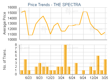 THE SPECTRA                              - Price Trends