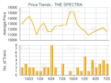 THE SPECTRA                              - Price Trends