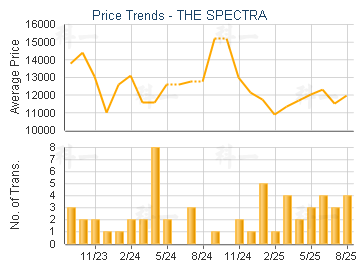 THE SPECTRA                              - Price Trends
