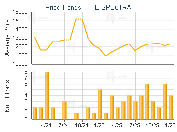 THE SPECTRA                              - Price Trends