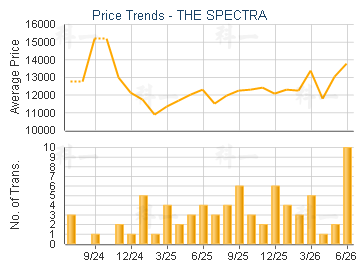 THE SPECTRA                              - Price Trends