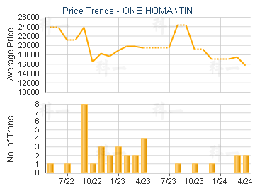 ONE HOMANTIN                             - Price Trends