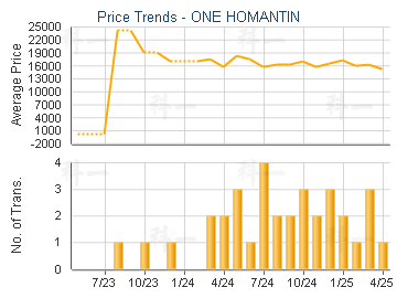 ONE HOMANTIN                             - Price Trends