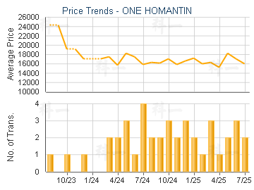 ONE HOMANTIN                             - Price Trends