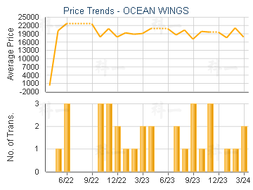 OCEAN WINGS                              - Price Trends