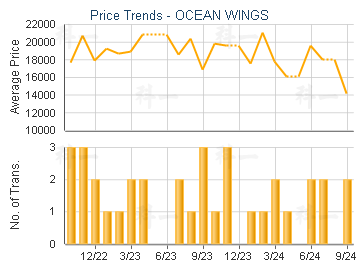 OCEAN WINGS                              - Price Trends