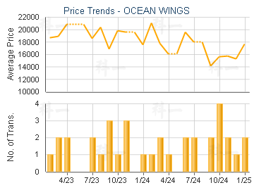 OCEAN WINGS                              - Price Trends