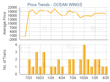 OCEAN WINGS                              - Price Trends