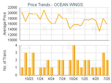OCEAN WINGS                              - Price Trends