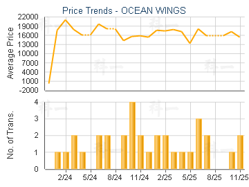 OCEAN WINGS                              - Price Trends