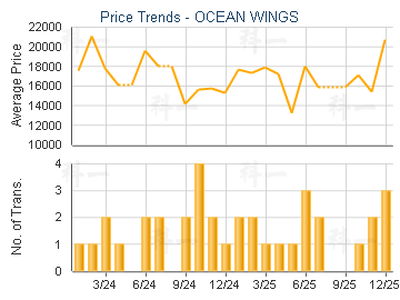 OCEAN WINGS                              - Price Trends