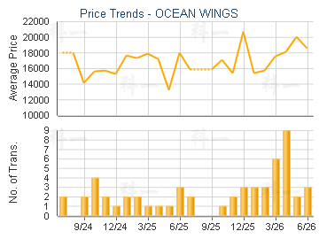 OCEAN WINGS                              - Price Trends