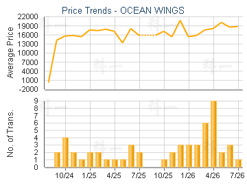 OCEAN WINGS                              - Price Trends