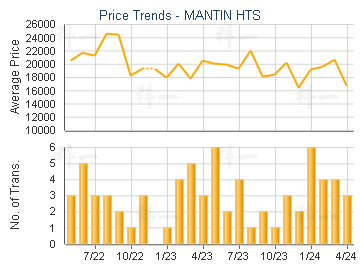 MANTIN HTS                               - Price Trends