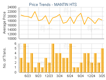 MANTIN HTS                               - Price Trends