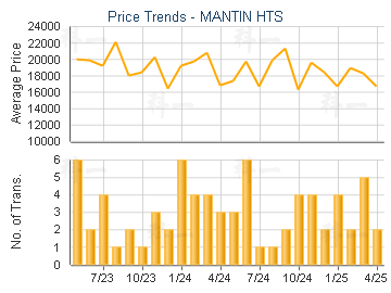 MANTIN HTS                               - Price Trends