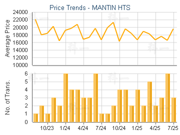 MANTIN HTS                               - Price Trends