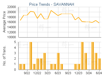 SAVANNAH                                 - Price Trends