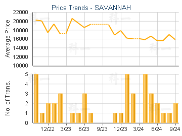 SAVANNAH                                 - Price Trends