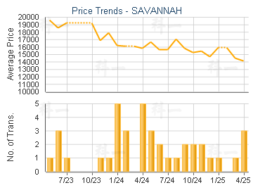 SAVANNAH                                 - Price Trends