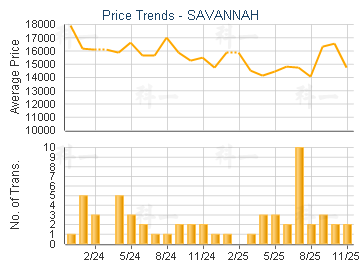 SAVANNAH                                 - Price Trends