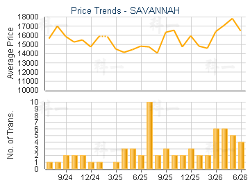 SAVANNAH                                 - Price Trends