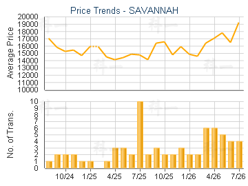 SAVANNAH                                 - Price Trends