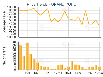 GRAND YOHO                               - Price Trends