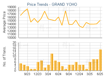 GRAND YOHO                               - Price Trends