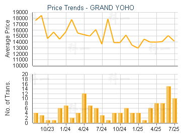 GRAND YOHO                               - Price Trends