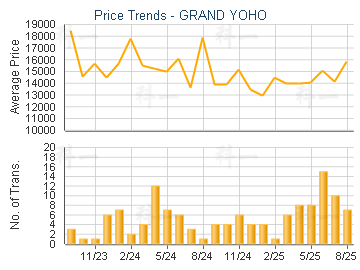 GRAND YOHO                               - Price Trends