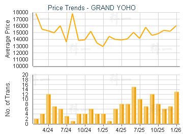 GRAND YOHO                               - Price Trends