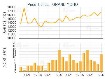 GRAND YOHO                               - Price Trends