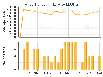 THE PAPILLONS                            - Price Trends