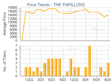 THE PAPILLONS                            - Price Trends