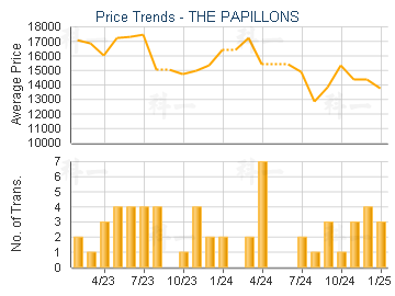 THE PAPILLONS                            - Price Trends